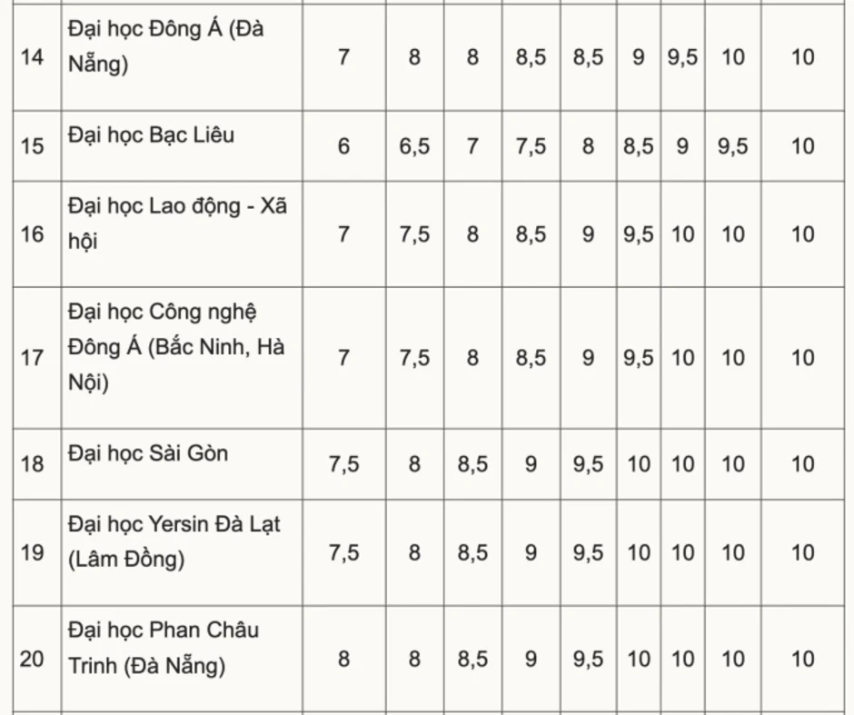 Loạt đại học quy đổi IELTS 4.0-4.5 thành 6-9 điểm tiếng Anh Loạt đại học quy đổi IELTS 4.0-4.5 thành 6-9 điểm tiếng Anh