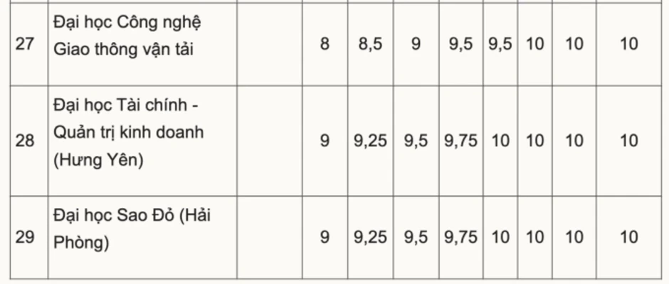 Loạt đại học quy đổi IELTS 4.0-4.5 thành 6-9 điểm tiếng Anh Loạt đại học quy đổi IELTS 4.0-4.5 thành 6-9 điểm tiếng Anh