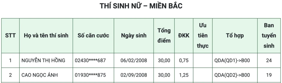 Loạt thí sinh đạt điểm tuyệt đối 30/30 vào Học viện Quân y
