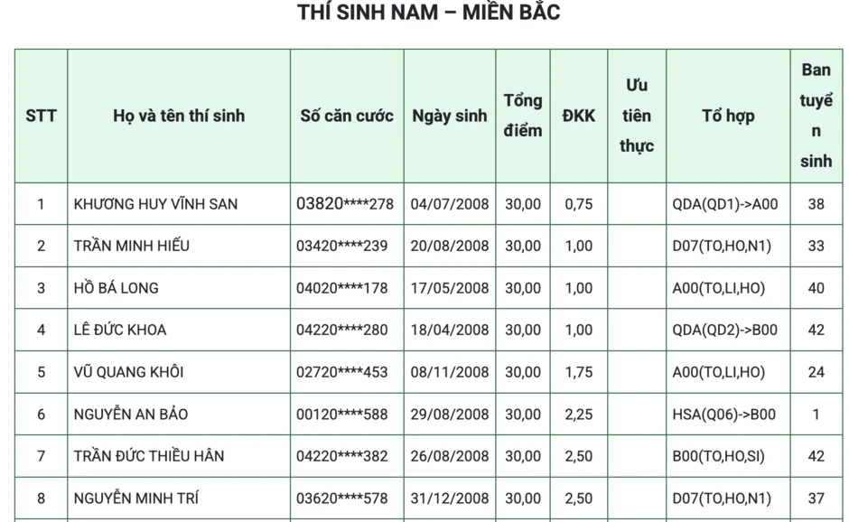 Loạt thí sinh đạt điểm tuyệt đối 30/30 vào Học viện Quân y