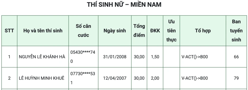 Loạt thí sinh đạt điểm tuyệt đối 30/30 vào Học viện Quân y