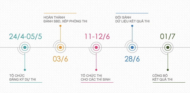 Lưu ý quan trọng khi đăng ký dự thi tốt nghiệp THPT 2026