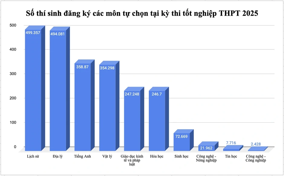Môn thi nào khiến nhiều thí sinh bị trượt tốt nghiệp nhất năm 2025? Môn thi nào khiến nhiều thí sinh bị trượt tốt nghiệp nhất năm 2025?