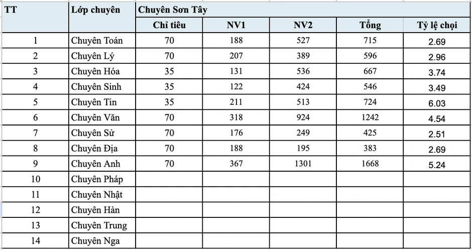 Một lớp chuyên có tỷ lệ chọi 1/27,5, gần 1.000 thí sinh thi chỉ lấy 35 em Một lớp chuyên có tỷ lệ chọi 1/27,5, gần 1.000 thí sinh thi chỉ lấy 35 em