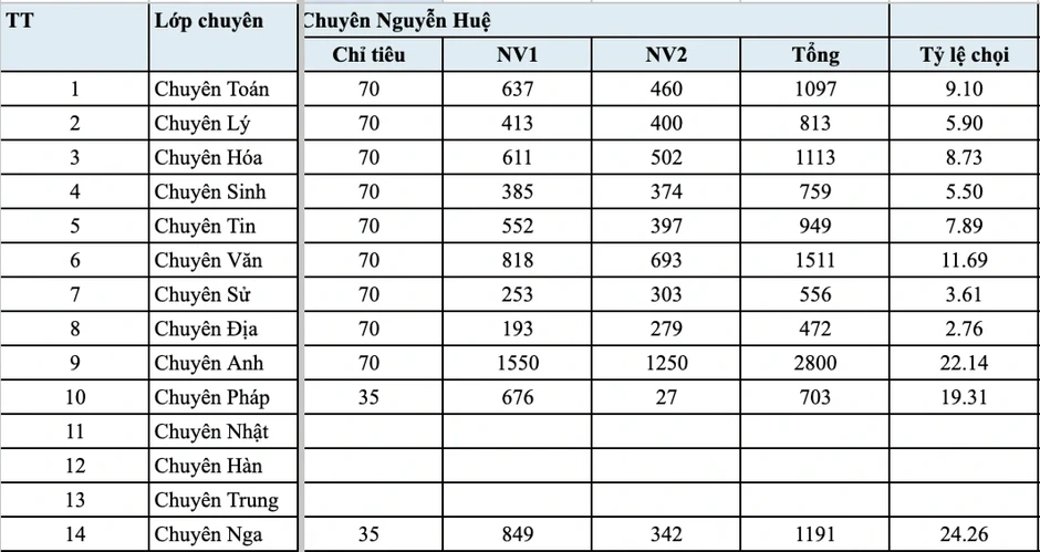 Một lớp chuyên có tỷ lệ chọi 1/27,5, gần 1.000 thí sinh thi chỉ lấy 35 em Một lớp chuyên có tỷ lệ chọi 1/27,5, gần 1.000 thí sinh thi chỉ lấy 35 em
