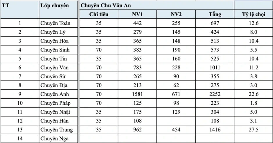 Một lớp chuyên có tỷ lệ chọi 1/27,5, gần 1.000 thí sinh thi chỉ lấy 35 em Một lớp chuyên có tỷ lệ chọi 1/27,5, gần 1.000 thí sinh thi chỉ lấy 35 em