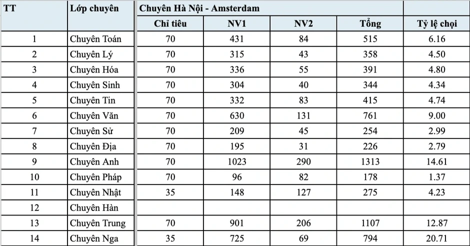 Một lớp chuyên có tỷ lệ chọi 1/27,5, gần 1.000 thí sinh thi chỉ lấy 35 em Một lớp chuyên có tỷ lệ chọi 1/27,5, gần 1.000 thí sinh thi chỉ lấy 35 em