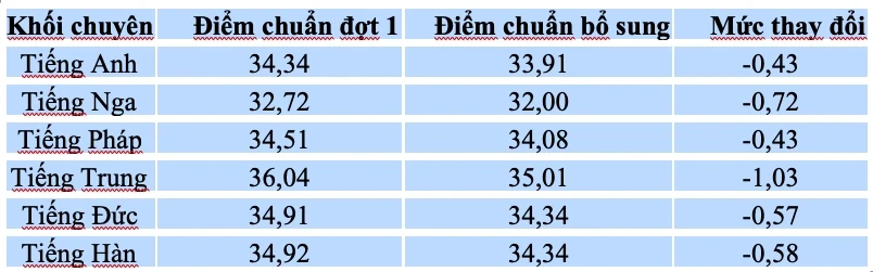 Một trường chuyên ở Hà Nội hạ điểm chuẩn lớp 10, có khối giảm hơn 1 điểm Một trường chuyên ở Hà Nội hạ điểm chuẩn lớp 10, có khối giảm hơn 1 điểm