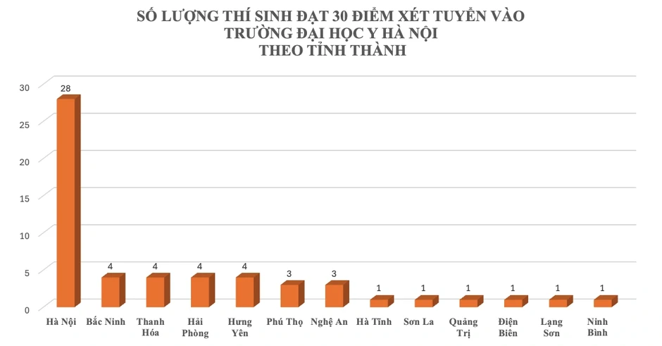 Một trường đại học có 56 thí sinh 30 điểm, 55 em cùng “đổ xô” vào ngành Y Một trường đại học có 56 thí sinh 30 điểm, 55 em cùng “đổ xô” vào ngành Y