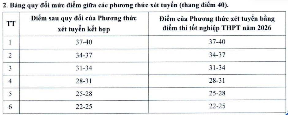 Một trường đại học 'trừ 3' trong cách tính quy đổi mức điểm trúng tuyển, vì sao? Một trường đại học 'trừ 3' trong cách tính quy đổi mức điểm trúng tuyển, vì sao?