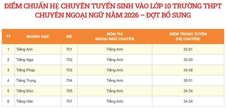 Một trường THPT chuyên ở Hà Nội hạ điểm chuẩn lớp 10 năm 2026 Một trường THPT chuyên ở Hà Nội hạ điểm chuẩn lớp 10 năm 2026