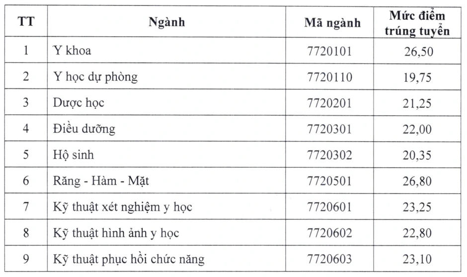 Một trường Y lấy từ 19,75 điểm, ngành Răng - Hàm - Mặt cao nhất Một trường Y lấy từ 19,75 điểm, ngành Răng - Hàm - Mặt cao nhất