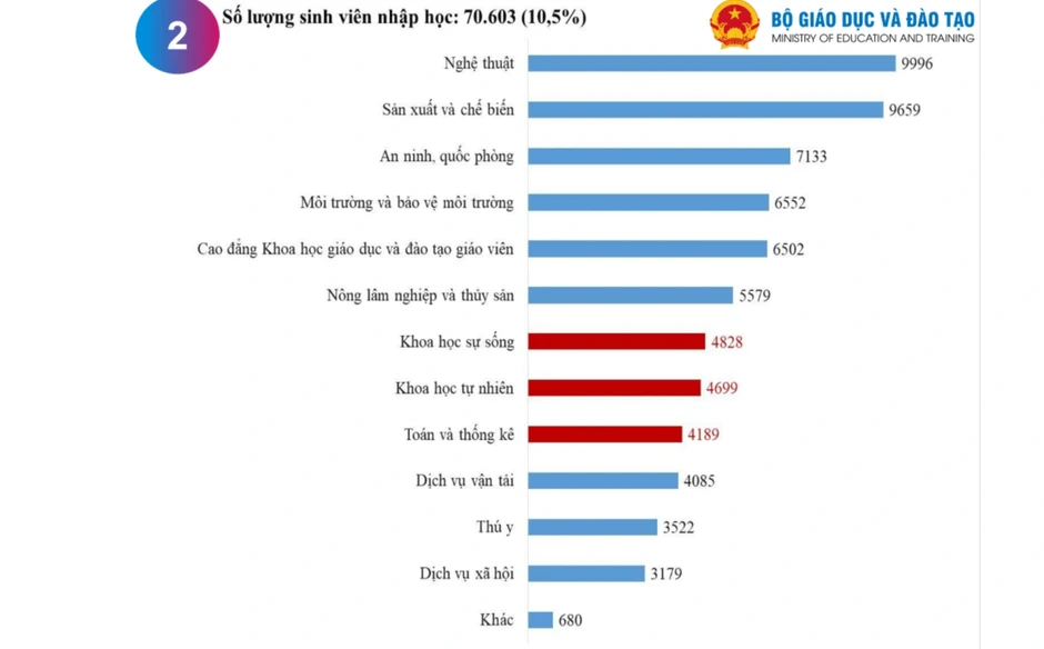 Ngành "hái ra tiền" thống trị tuyển sinh, khối cốt lõi vẫn vắng người học Ngành "hái ra tiền" thống trị tuyển sinh, khối cốt lõi vẫn vắng người học