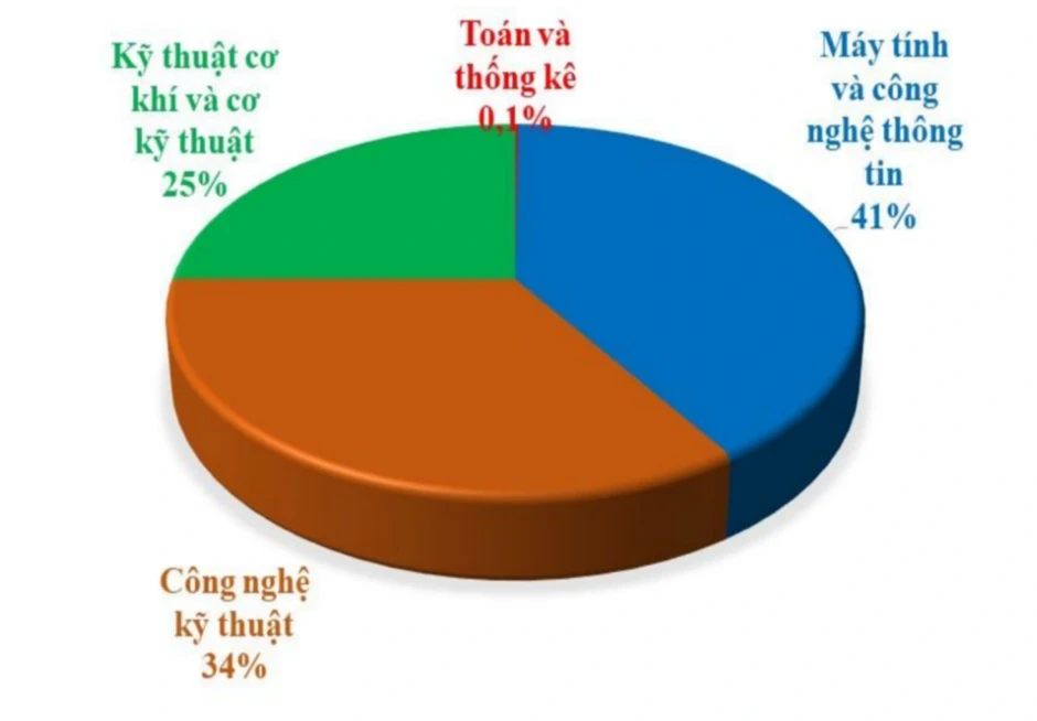 Ngành "hái ra tiền" thống trị tuyển sinh, khối cốt lõi vẫn vắng người học Ngành "hái ra tiền" thống trị tuyển sinh, khối cốt lõi vẫn vắng người học