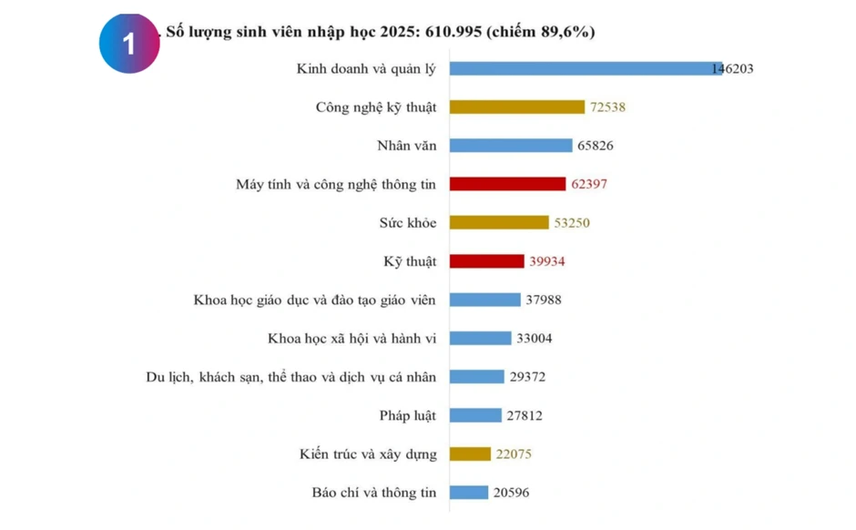 Ngành "hái ra tiền" thống trị tuyển sinh, khối cốt lõi vẫn vắng người học Ngành "hái ra tiền" thống trị tuyển sinh, khối cốt lõi vẫn vắng người học