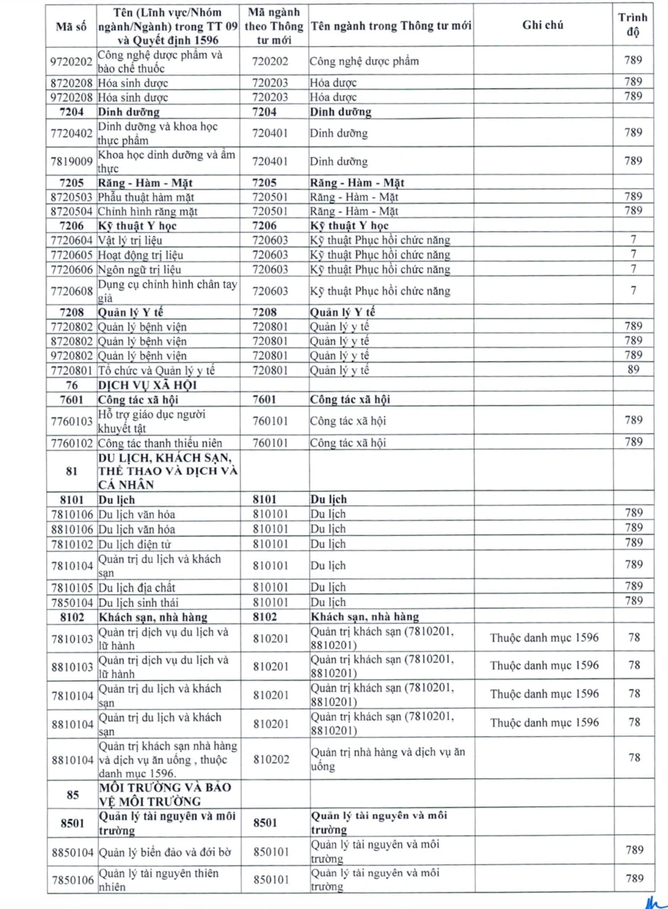 Những ngành đại học không còn tên từ năm 2027, cả ngành hot cũng thay đổi Những ngành đại học không còn tên từ năm 2027, cả ngành hot cũng thay đổi