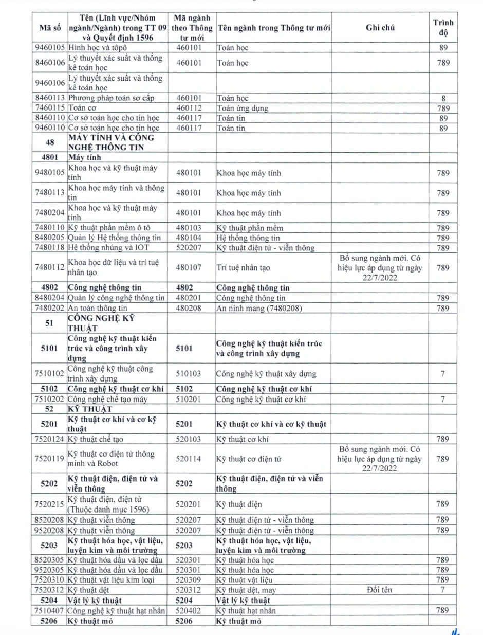 Những ngành đại học không còn tên từ năm 2027, cả ngành hot cũng thay đổi Những ngành đại học không còn tên từ năm 2027, cả ngành hot cũng thay đổi