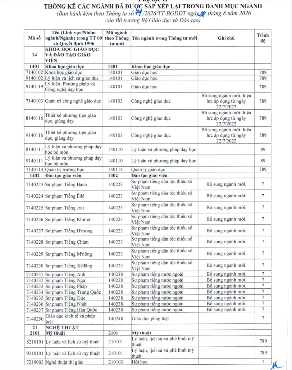 Những ngành đại học không còn tên từ năm 2027, cả ngành hot cũng thay đổi Những ngành đại học không còn tên từ năm 2027, cả ngành hot cũng thay đổi