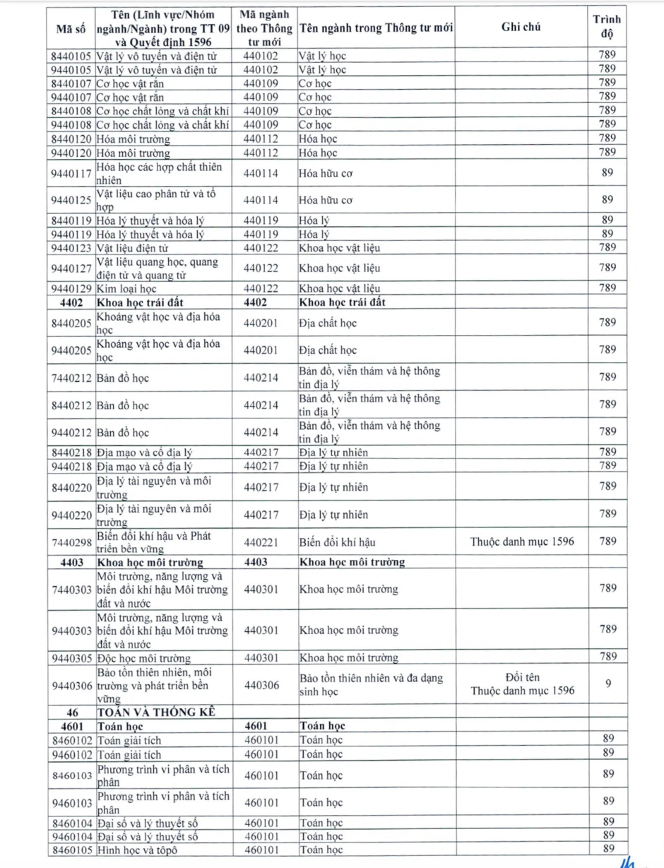 Những ngành đại học không còn tên từ năm 2027, cả ngành hot cũng thay đổi Những ngành đại học không còn tên từ năm 2027, cả ngành hot cũng thay đổi
