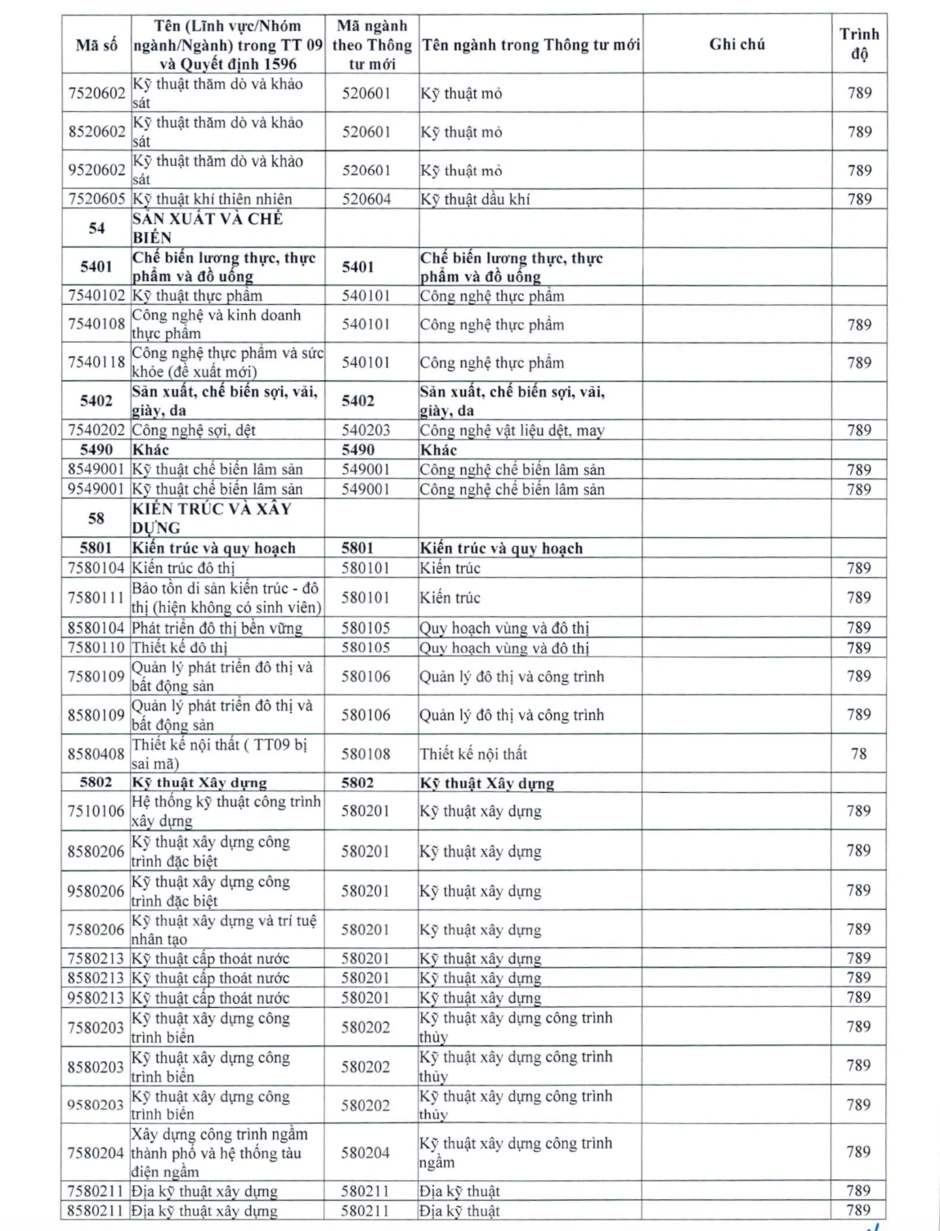 Những ngành đại học không còn tên từ năm 2027, cả ngành hot cũng thay đổi Những ngành đại học không còn tên từ năm 2027, cả ngành hot cũng thay đổi
