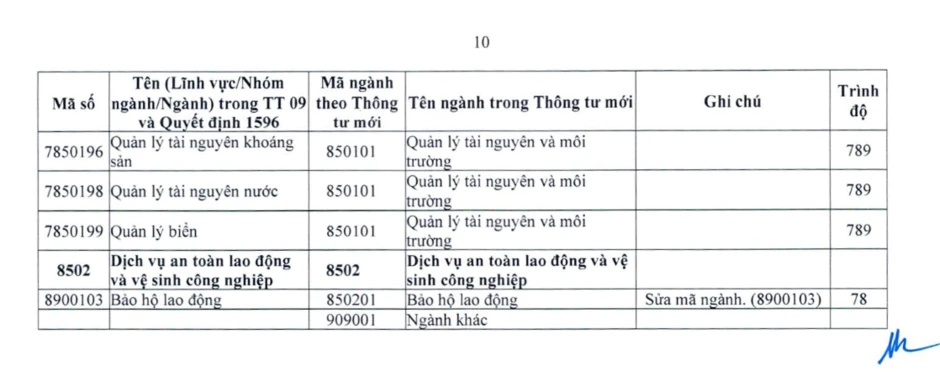 Những ngành đại học không còn tên từ năm 2027, cả ngành hot cũng thay đổi Những ngành đại học không còn tên từ năm 2027, cả ngành hot cũng thay đổi
