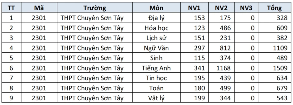 Những trường THPT ở Hà Nội có số nguyện vọng vào lớp 10 cao sau 5 ngày đăng ký Những trường THPT ở Hà Nội có số nguyện vọng vào lớp 10 cao sau 5 ngày đăng ký
