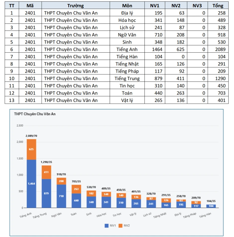 Những trường THPT ở Hà Nội có số nguyện vọng vào lớp 10 cao sau 5 ngày đăng ký Những trường THPT ở Hà Nội có số nguyện vọng vào lớp 10 cao sau 5 ngày đăng ký