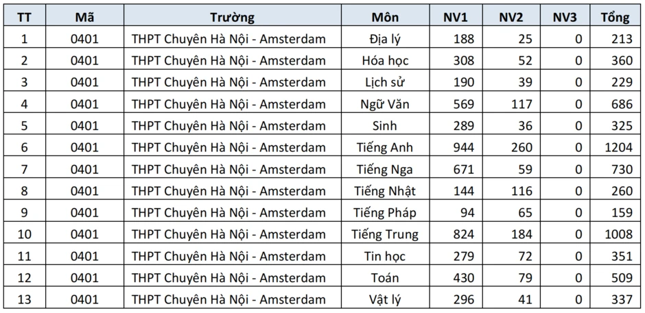 Những trường THPT ở Hà Nội có số nguyện vọng vào lớp 10 cao sau 5 ngày đăng ký Những trường THPT ở Hà Nội có số nguyện vọng vào lớp 10 cao sau 5 ngày đăng ký