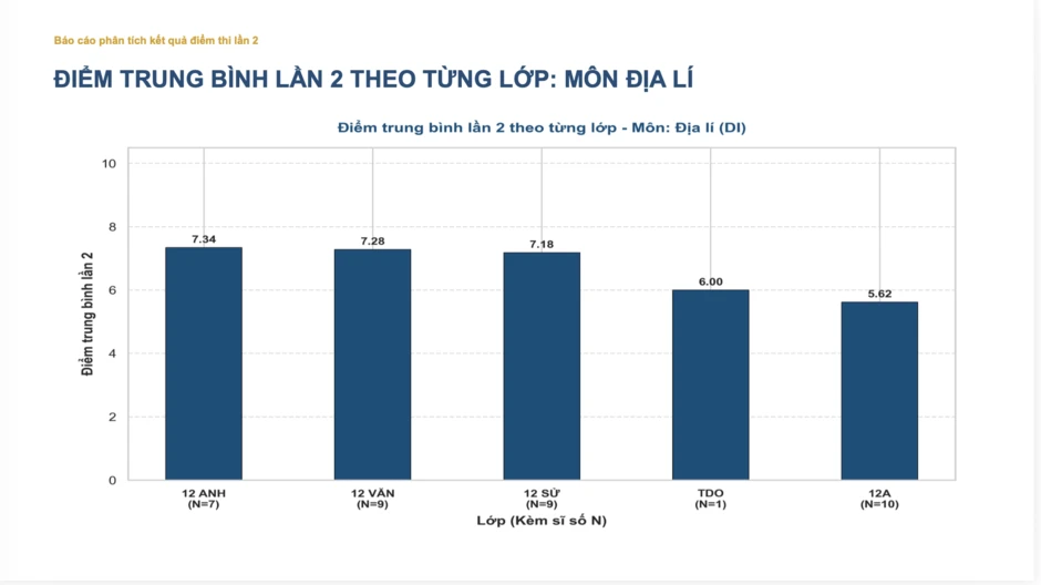 Phổ điểm môn Địa lý thi lại tốt nghiệp của thí sinh Chuyên Tuyên Quang