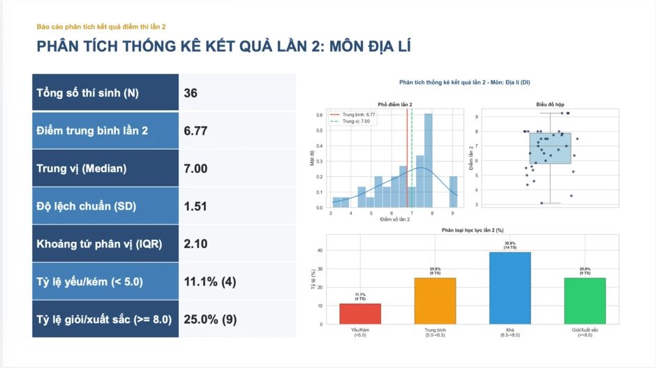 Phổ điểm môn Địa lý thi lại tốt nghiệp của thí sinh Chuyên Tuyên Quang