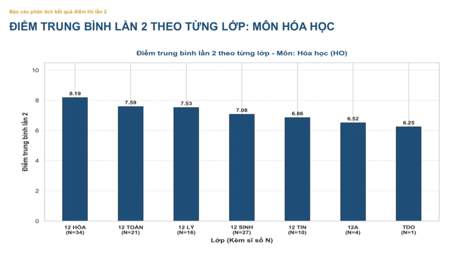 Phổ điểm môn Hoá học thi lại tốt nghiệp của thí sinh Chuyên Tuyên Quang Phổ điểm môn Hoá học thi lại tốt nghiệp của thí sinh Chuyên Tuyên Quang
