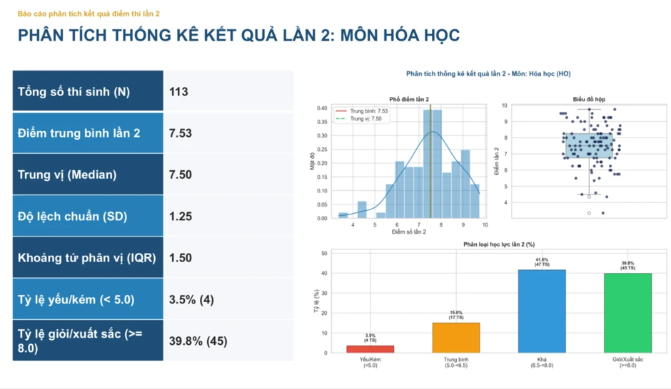 Phổ điểm môn Hoá học thi lại tốt nghiệp của thí sinh Chuyên Tuyên Quang Phổ điểm môn Hoá học thi lại tốt nghiệp của thí sinh Chuyên Tuyên Quang