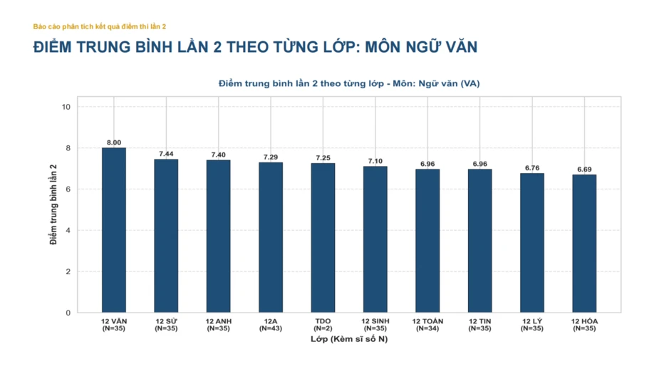 Phổ điểm môn Ngữ văn thi lại tốt nghiệp tại Trường THPT Chuyên Tuyên Quang Phổ điểm môn Ngữ văn thi lại tốt nghiệp tại Trường THPT Chuyên Tuyên Quang