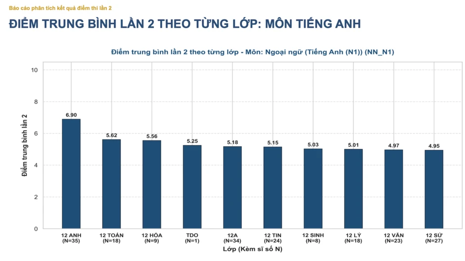 Phổ điểm môn Tiếng Anh thi lại tốt nghiệp trường THPT chuyên Tuyên Quang Phổ điểm môn Tiếng Anh thi lại tốt nghiệp trường THPT chuyên Tuyên Quang