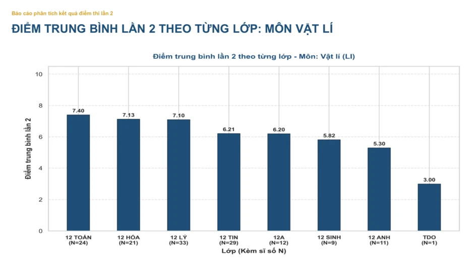 Phổ điểm môn Vật lý thi lại tốt nghiệp của thí sinh Chuyên Tuyên Quang Phổ điểm môn Vật lý thi lại tốt nghiệp của thí sinh Chuyên Tuyên Quang