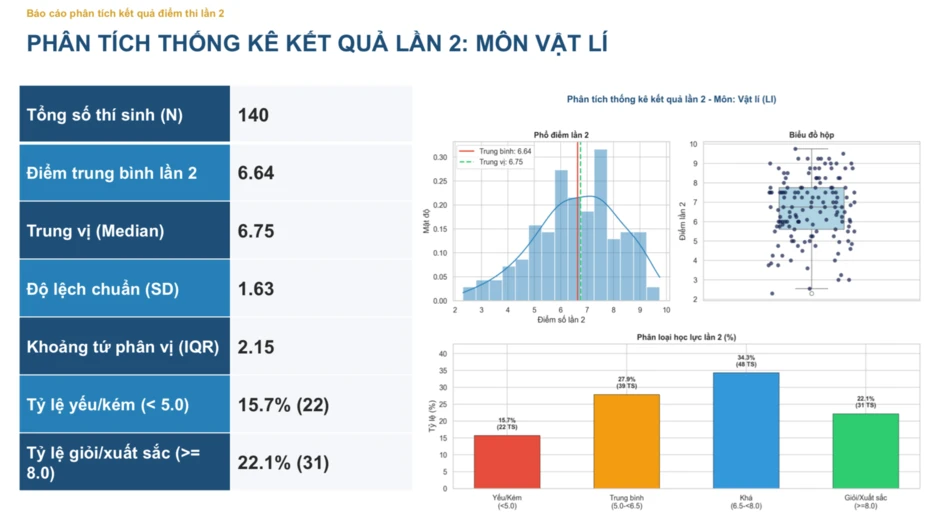 Phổ điểm môn Vật lý thi lại tốt nghiệp của thí sinh Chuyên Tuyên Quang Phổ điểm môn Vật lý thi lại tốt nghiệp của thí sinh Chuyên Tuyên Quang
