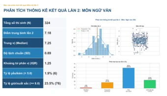 Phổ điểm môn Vật lý thi lại tốt nghiệp của thí sinh Chuyên Tuyên Quang