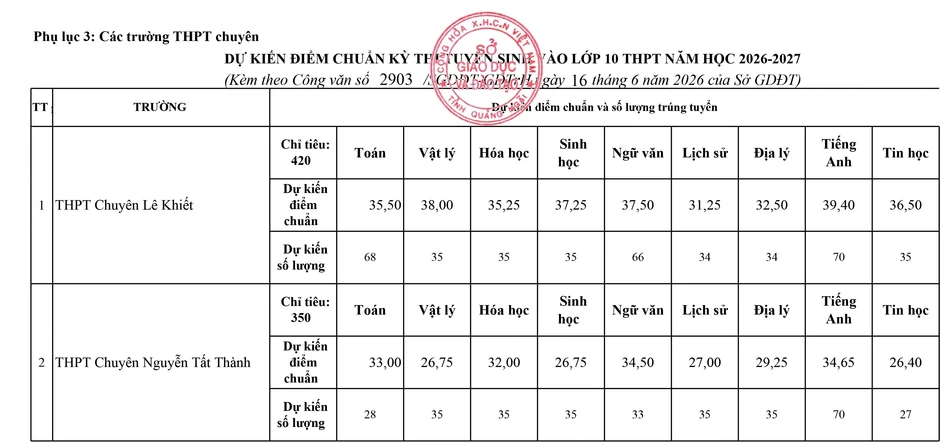 Quảng Ngãi công bố điểm thi, điểm chuẩn lớp 10 năm 2026 Quảng Ngãi công bố điểm thi, điểm chuẩn lớp 10 năm 2026