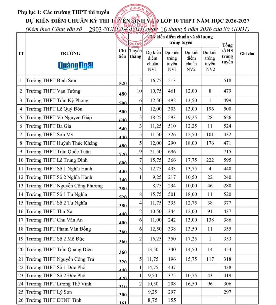 Quảng Ngãi công bố điểm thi, điểm chuẩn lớp 10 năm 2026 Quảng Ngãi công bố điểm thi, điểm chuẩn lớp 10 năm 2026
