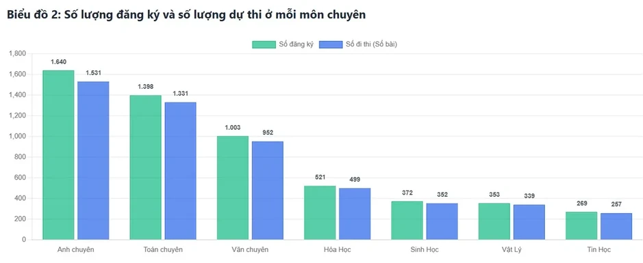 Sắp có điểm thi của Trường Phổ thông Năng khiếu Sắp có điểm thi của Trường Phổ thông Năng khiếu