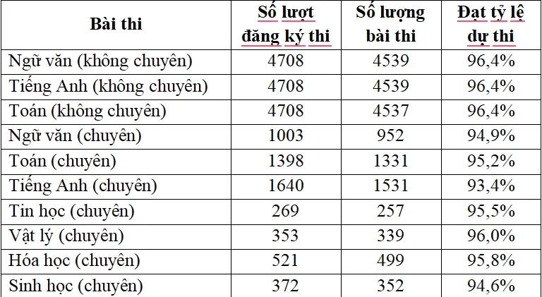 Sắp có điểm thi của Trường Phổ thông Năng khiếu Sắp có điểm thi của Trường Phổ thông Năng khiếu