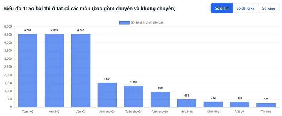Sắp có điểm thi của Trường Phổ thông Năng khiếu Sắp có điểm thi của Trường Phổ thông Năng khiếu