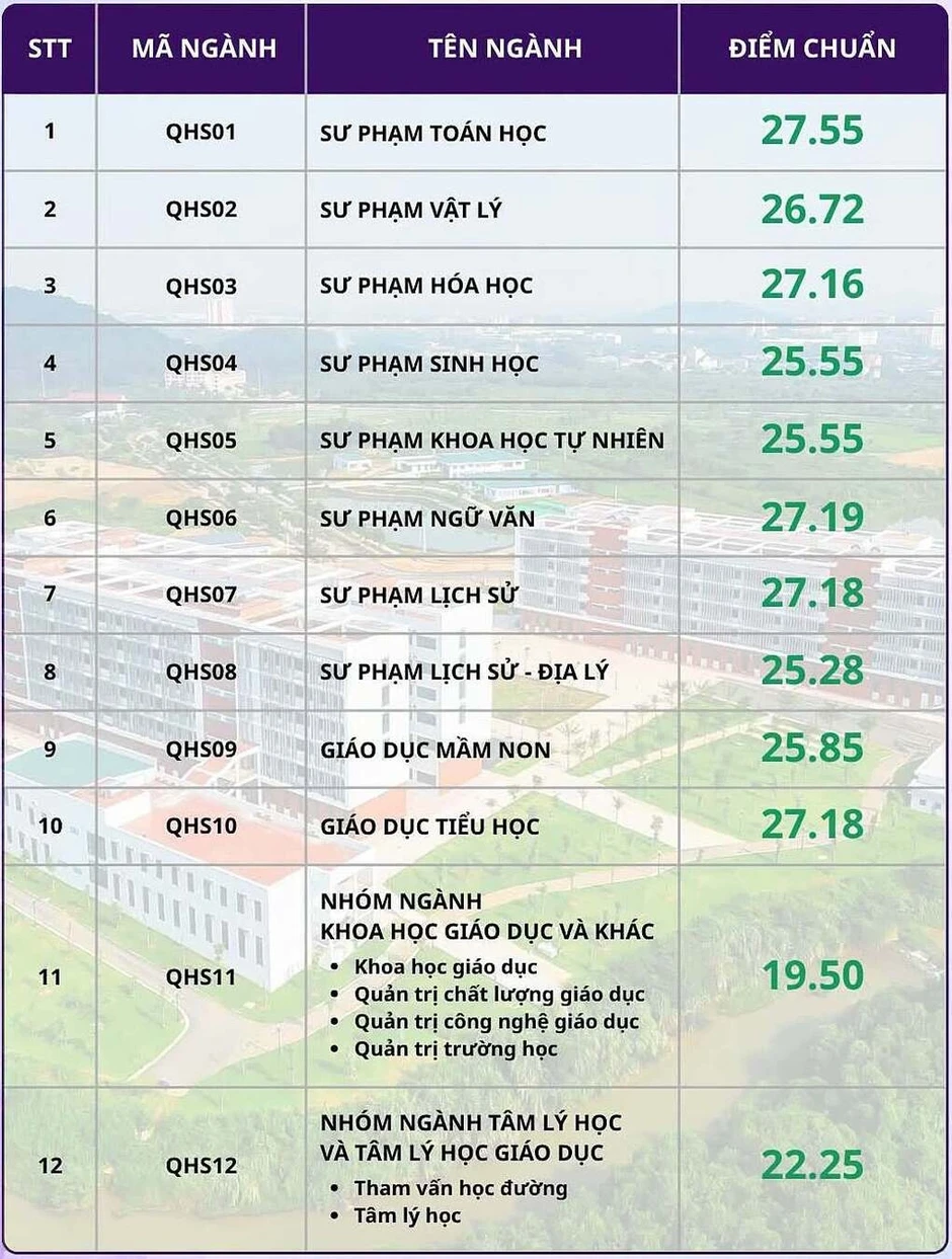 Sư phạm Toán dẫn đầu điểm chuẩn Đại học Giáo dục Sư phạm Toán dẫn đầu điểm chuẩn Đại học Giáo dục