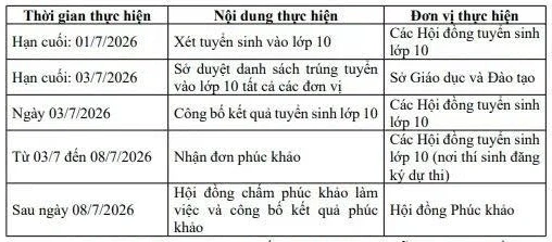 Tây Ninh đẩy sớm công bố điểm thi, điểm chuẩn năm 2026 Tây Ninh đẩy sớm công bố điểm thi, điểm chuẩn năm 2026