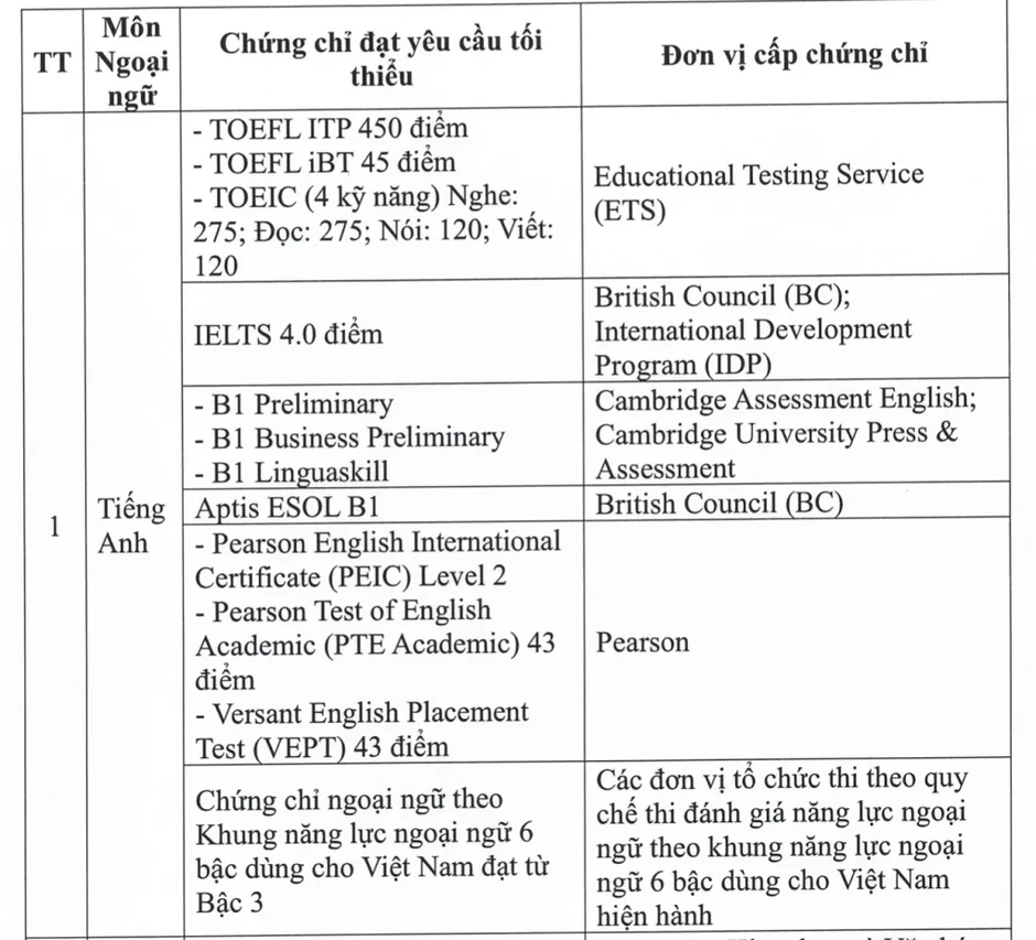 Thêm chứng chỉ ngoại ngữ được miễn thi tốt nghiệp THPT Thêm chứng chỉ ngoại ngữ được miễn thi tốt nghiệp THPT