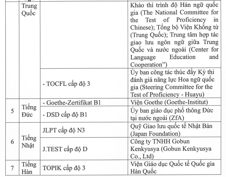 Thêm chứng chỉ ngoại ngữ được miễn thi tốt nghiệp THPT Thêm chứng chỉ ngoại ngữ được miễn thi tốt nghiệp THPT