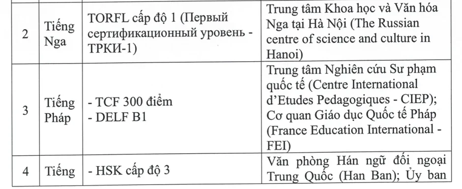 Thêm chứng chỉ ngoại ngữ được miễn thi tốt nghiệp THPT Thêm chứng chỉ ngoại ngữ được miễn thi tốt nghiệp THPT