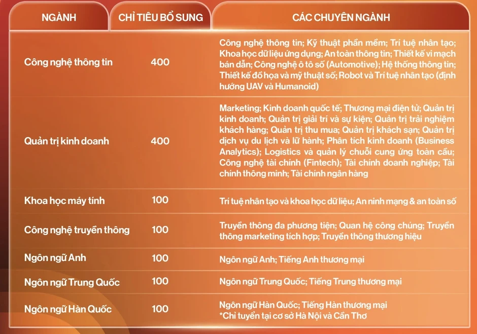 Thêm nhiều đại học "hot" xét tuyển bổ sung, có trường thiếu 2.000 chỉ tiêu Thêm nhiều đại học "hot" xét tuyển bổ sung, có trường thiếu 2.000 chỉ tiêu