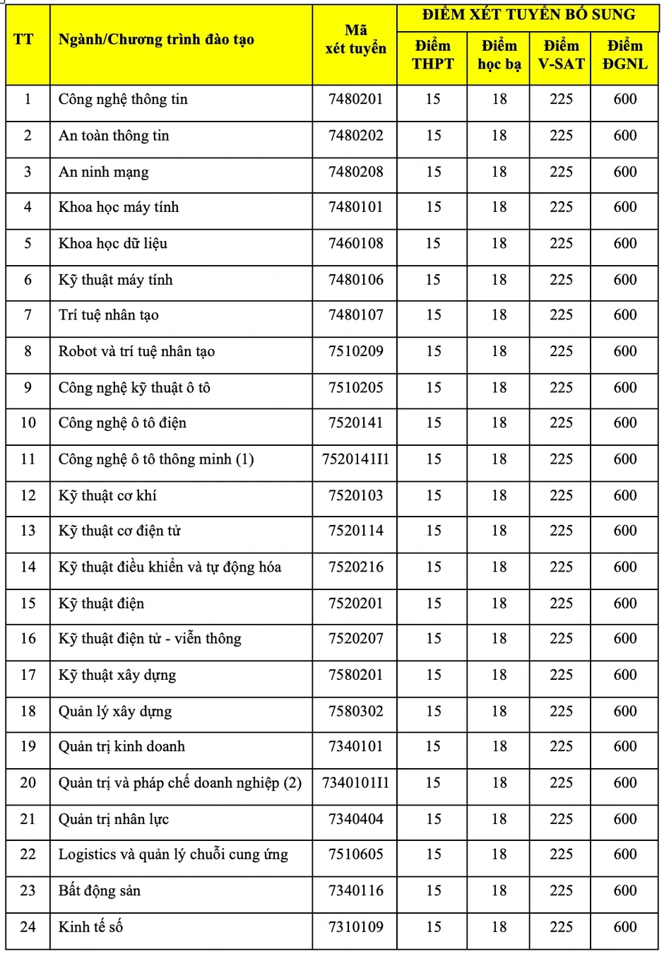 Thêm nhiều đại học "hot" xét tuyển bổ sung, có trường thiếu 2.000 chỉ tiêu Thêm nhiều đại học "hot" xét tuyển bổ sung, có trường thiếu 2.000 chỉ tiêu