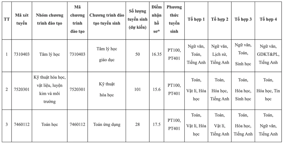 Thêm nhiều đại học "hot" xét tuyển bổ sung, có trường thiếu 2.000 chỉ tiêu Thêm nhiều đại học "hot" xét tuyển bổ sung, có trường thiếu 2.000 chỉ tiêu